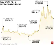Crisis en Ormuz: precio del petróleo se mantiene bajo US$100 pese al bloqueo