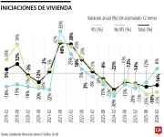 Crisis inmobiliaria en Colombia: caen ventas y crece el arriendo