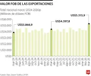 Dane revelará cifras de exportaciones a abril de 2025