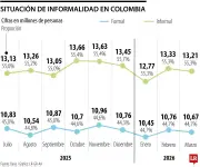 Dane revelará datos de informalidad laboral en febrero-abril 2026
