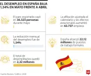 Desempleo en España baja un 1,54% en mayo: 36.323 parados menos