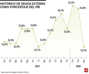 Deuda externa de Colombia cerró marzo en US$252.493 millones