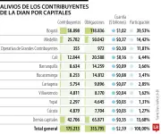 Dian recaudó $2,59 billones con alivios tributarios a 175.000 deudores