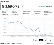 Dólar abre a la baja en Colombia en medio de incertidumbre electoral