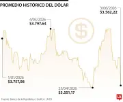 Dólar bajo: el enemigo silencioso de las exportaciones colombianas