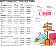 Dólar bajo en Colombia beneficia viajes al Mundial 2026 en EE.UU.