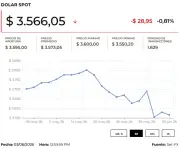 Dólar colombiano abre por debajo de $3.600 por cuarto día consecutivo