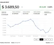 Dólar estable en medio de tensión geopolítica y segunda vuelta electoral en Colombia