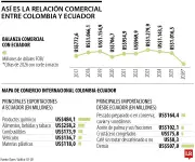 Ecuador elimina arancel del 100% a productos colombianos