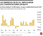 EE. UU. crea 122.000 empleos en mayo, señales de fortaleza laboral
