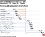 El 24% de profesionales de cuello blanco sufre estancamiento laboral