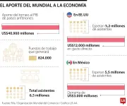 El Mundial 2026: Un vigorizante para los negocios cada cuatro años