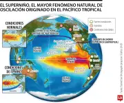 El Niño llega con hasta 80% de probabilidad entre junio y agosto