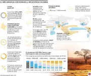El Niño podría añadir hasta 3,26 puntos a la inflación en Colombia