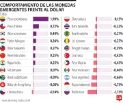 Elecciones en Colombia: volatilidad y apreciación del peso marcan los mercados
