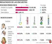 Encuestas fallan al predecir ganador de primera vuelta 2026 en Colombia