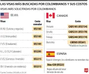 Estados Unidos, el destino preferido de los colombianos para emigrar en 2024