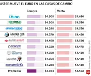 Euro baja a $4.354 en promedio de compra en casas de cambio