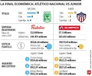 Final Liga BetPlay: Nacional vs Junior, duelo de millones y títulos