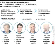 Fortunas de multimillonarios colombianos subieron US$100 millones en una semana