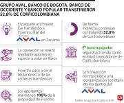 Grupo Aval y filiales transfieren acciones de Corficolombiana a Ficentro