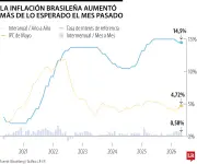 Inflación en Brasil supera límite objetivo antes de reunión de tasas