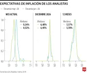 Inflación en Colombia: analistas proyectan 5,57% para mayo de 2026