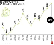Inflación en Colombia sube a 5,84% en mayo de 2026, la más alta desde agosto de 2024
