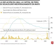 Inflación en Lima baja al 3,91% en mayo, pero sigue fuera de meta