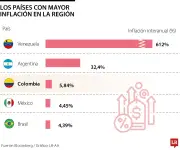 Inflación en mayo: alza del mínimo no frena costo de vida en Colombia