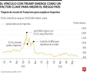 Inversores usan relación con Trump para decidir dónde invertir