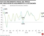 ISE de Colombia crece 3,33% en abril impulsado por Estado y servicios