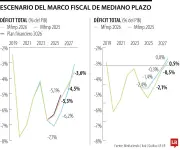 Itaú advierte difícil cumplimiento del Marco Fiscal de Mediano Plazo 2026