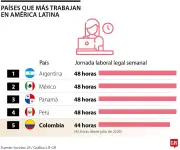 Jornadas largas, baja productividad: el dilema laboral colombiano