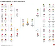 Los equipos con menos probabilidades de ganar el Mundial según Goldman Sachs