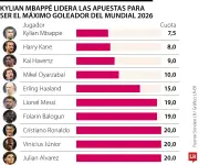 Mbappé lidera apuestas como máximo goleador del Mundial 2026