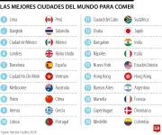 Medellín, entre las 20 mejores ciudades gastronómicas del mundo según Time Out