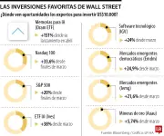 Mercados en alerta: cómo invertir 10.000 dólares en medio de la incertidumbre