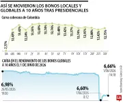 Mercados reaccionan con optimismo tras resultados electorales en Colombia