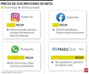 Meta lanza suscripciones de pago para Facebook, Instagram y WhatsApp