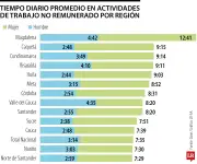 Mujeres en Colombia dedican más del doble de tiempo al trabajo no remunerado que los hombres