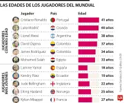 Mundial 2026: contraste generacional con veteranos como Modrić y jóvenes como Yamal