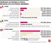 Mundial 2026 dejará US$14.026 millones en ingresos a países anfitriones
