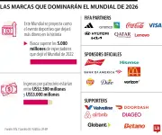 Mundial 2026: el negocio multimillonario del merchandising y los patrocinios