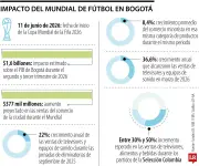Mundial de Fútbol 2026 impulsará la economía de Bogotá con $1,6 billones