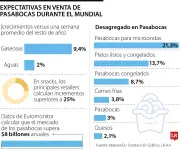 Mundial impulsa consumo en Colombia con alza de hasta 30% en snacks