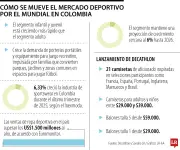Mundial impulsa ventas de ropa deportiva en Colombia hasta 30%