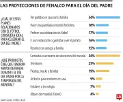 Mundial impulsará ventas del Día del Padre en Colombia, según Fenalco
