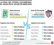 Nacional vs Junior: diferencia de US$7 millones en el valor de sus plantillas