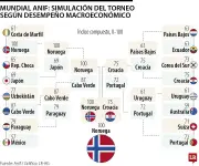 Noruega sería campeón del Mundial si se midiera por economía, según Anif